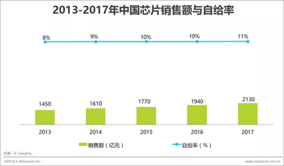 中國芯片 萬億市場(chǎng)增長下的求生之路——聚焦工業(yè)控制計(jì)算機(jī)及系統(tǒng)銷售