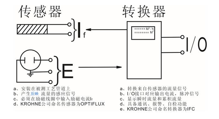 電磁流量計(jì)原理與轉(zhuǎn)換器探秘 從零基礎(chǔ)到一目了然
